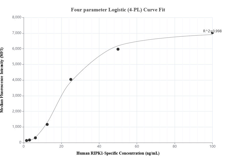 Cytometric bead array standard curve of MP00944-1